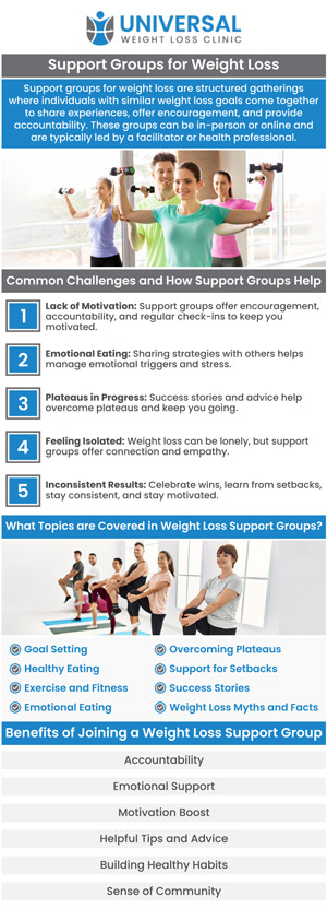 Common questions asked by patients: How do support groups help with weight loss? Can I join a support group if I'm just starting my weight loss journey? What topics are discussed in the weight loss support groups? How can a support group enhance my weight loss efforts? For more information, contact us or request an appointment online. We are located at 2123 Niles St, Bakersfield, CA 93305. We proudly serve clients from Benton Park, Rosedale, East Niles, Kayandee, Seguro, and surrounding areas.